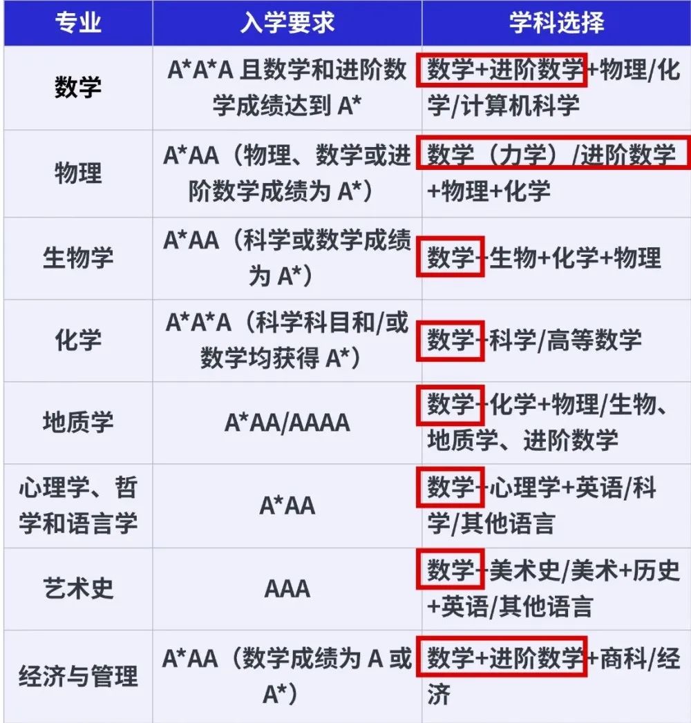 A-Level选科怎么选？有哪些坑？一文解读