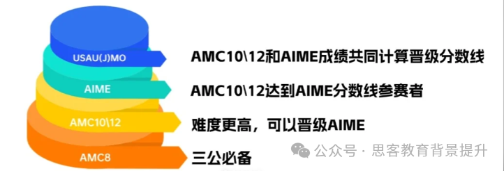 AIME数学竞赛是什么？2025AIME竞赛备考规划+机构AIME培训课程