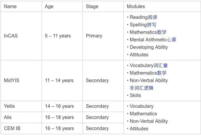 英国私校常用的测试（入学测试、内部评估测试）CEM