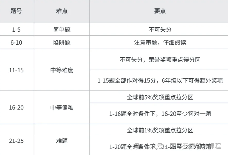 三公必备、国际学校看重！AMC8竞赛究竟是啥？一次性讲清楚！