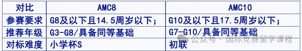 七八年级选AMC8还是AMC10？AMC8到什么程度可以选AMC10？