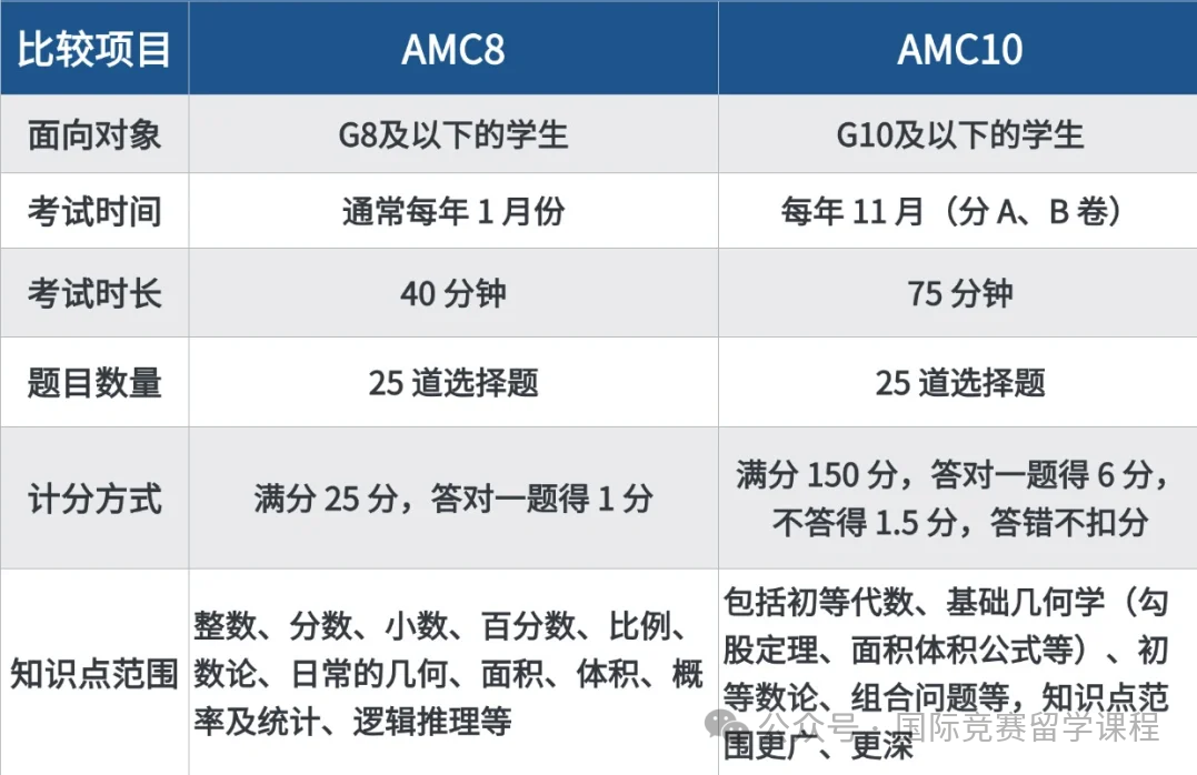 七八年级选AMC8还是AMC10？AMC8到什么程度可以选AMC10？