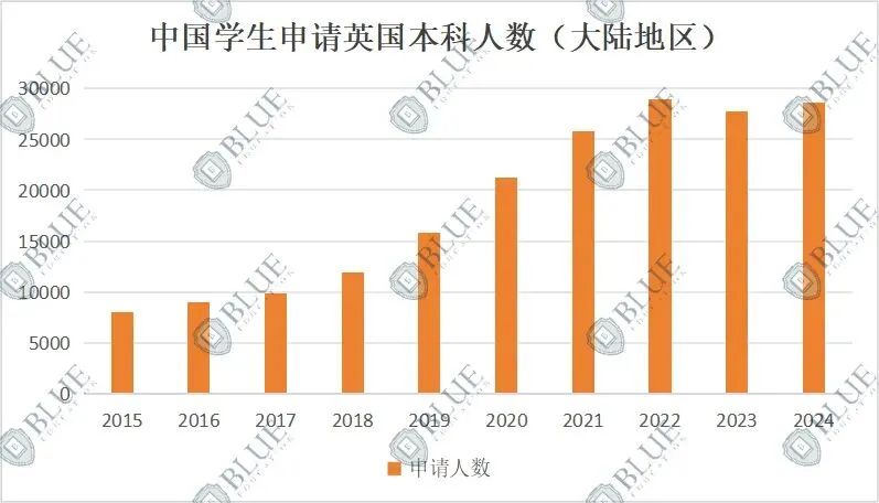 中国学生申请人数达新高！牛剑申请更难了！？