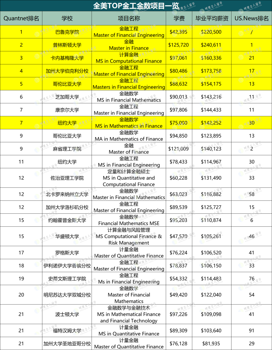 教学质量一流的高性价比研究生项目推荐