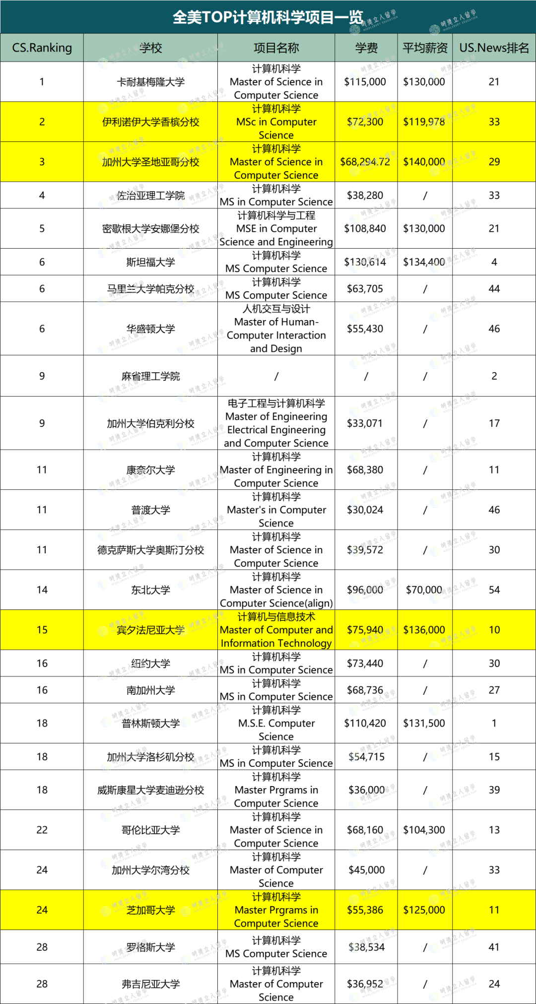 一年回本！14个CS、DS、金工金数高性价比项目！学费4W起，起薪超10W！