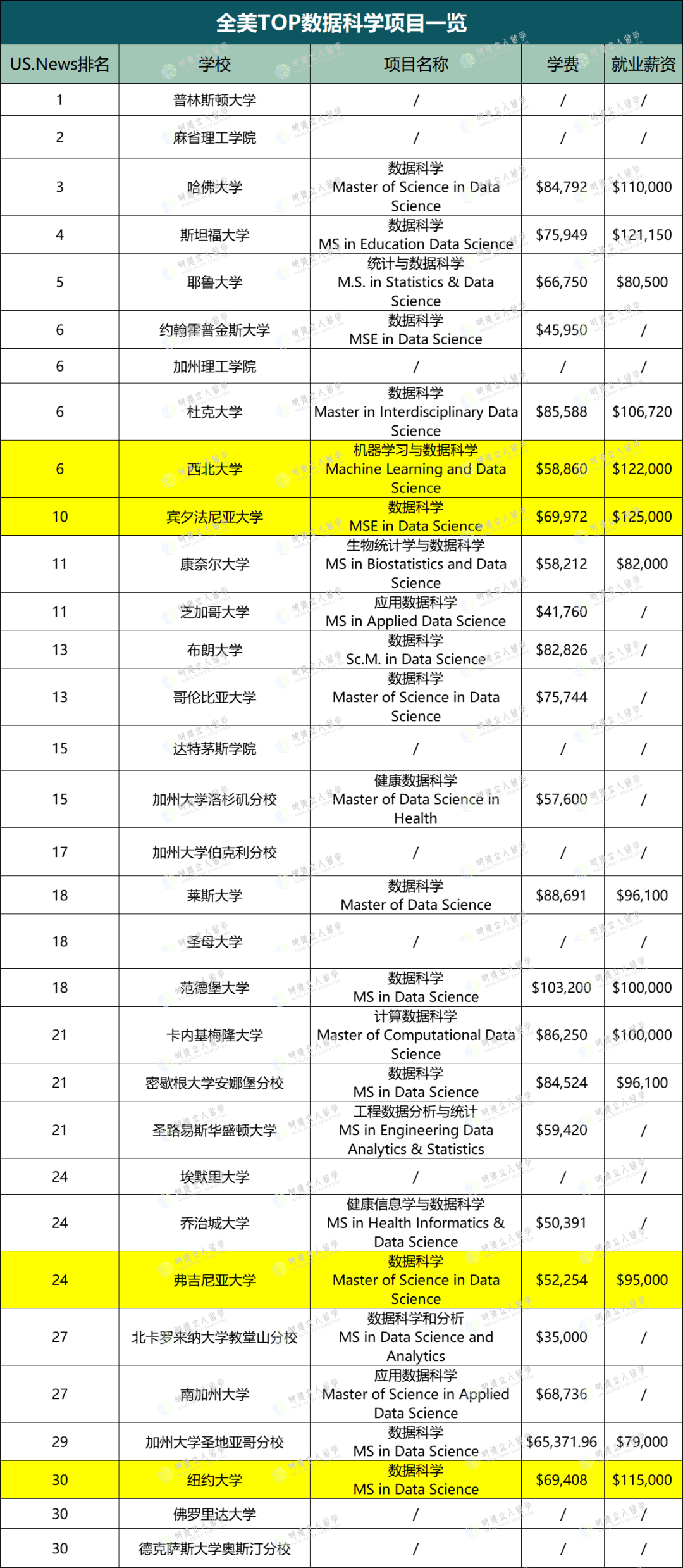 一年回本！14个CS、DS、金工金数高性价比项目！学费4W起，起薪超10W！