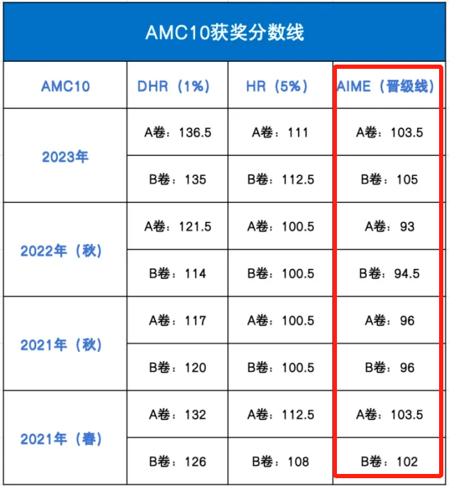 2024年AMC10/12数学竞赛真题答案+解析