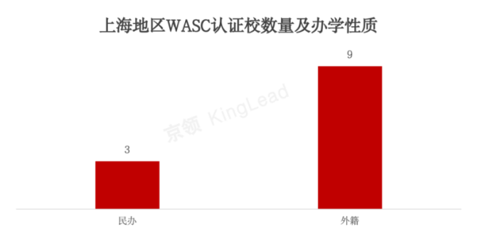 上海地区WASC认证情况研究报告