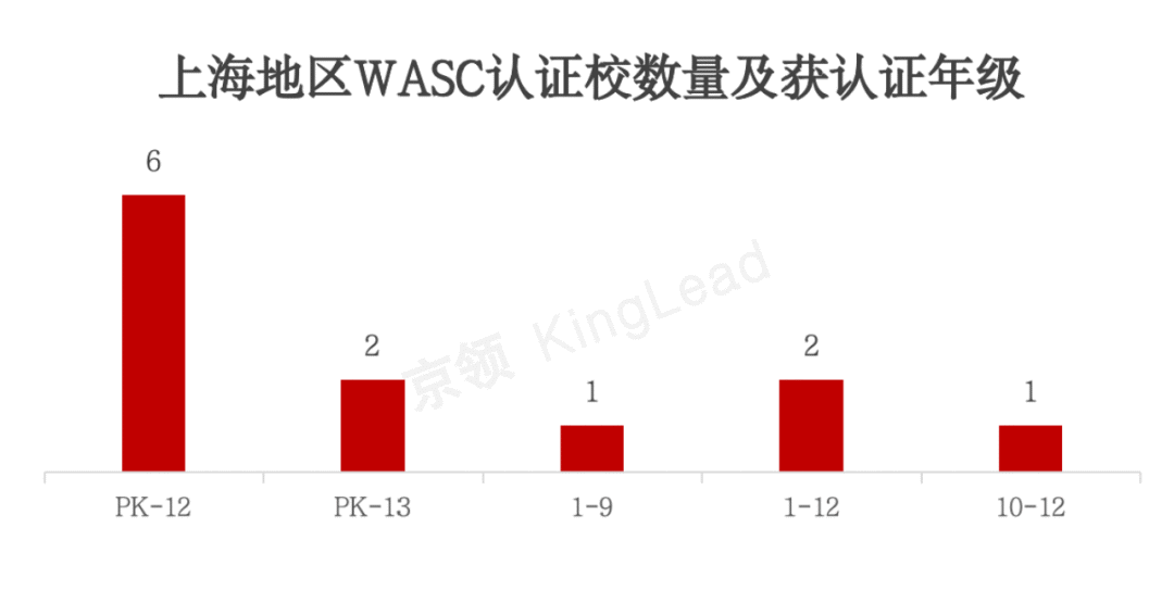 上海地区WASC认证情况研究报告