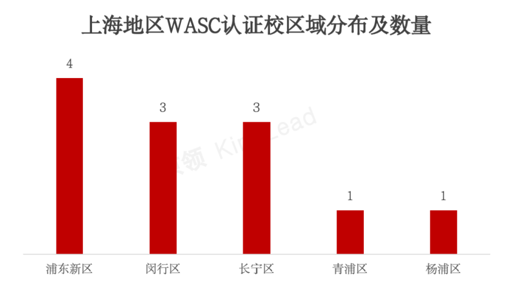 上海地区WASC认证情况研究报告