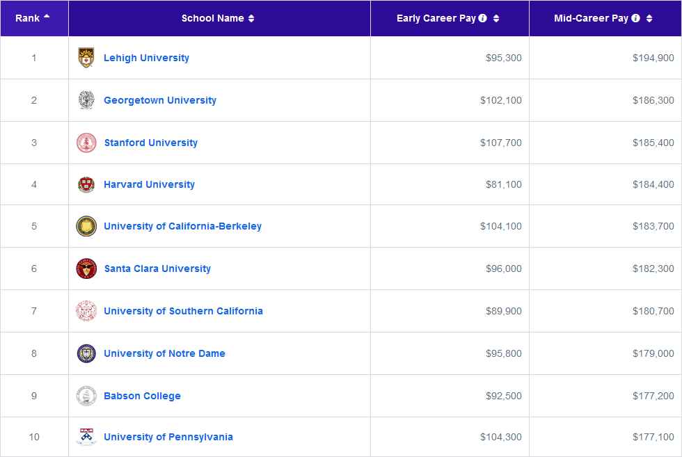 “入读美国名校，赢得百万高薪？”2024最新美本薪资报告出炉！