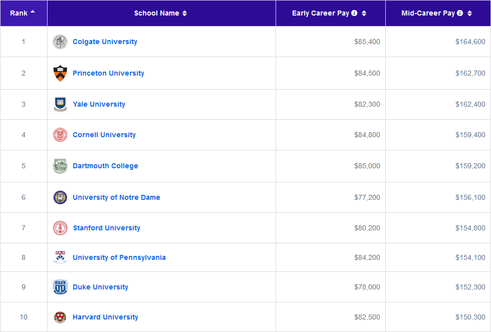 “入读美国名校，赢得百万高薪？”2024最新美本薪资报告出炉！