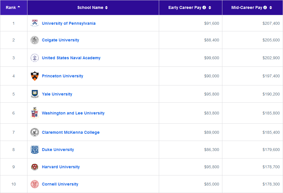 “入读美国名校，赢得百万高薪？”2024最新美本薪资报告出炉！