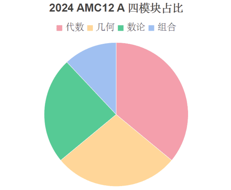 【机构独家】2024年AMC10/12数学竞赛A卷真题答案解析出炉，名师解读AMC考试难度趋势！