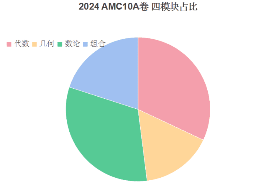 2024年AMC10/12数学竞赛A卷真题答案解析