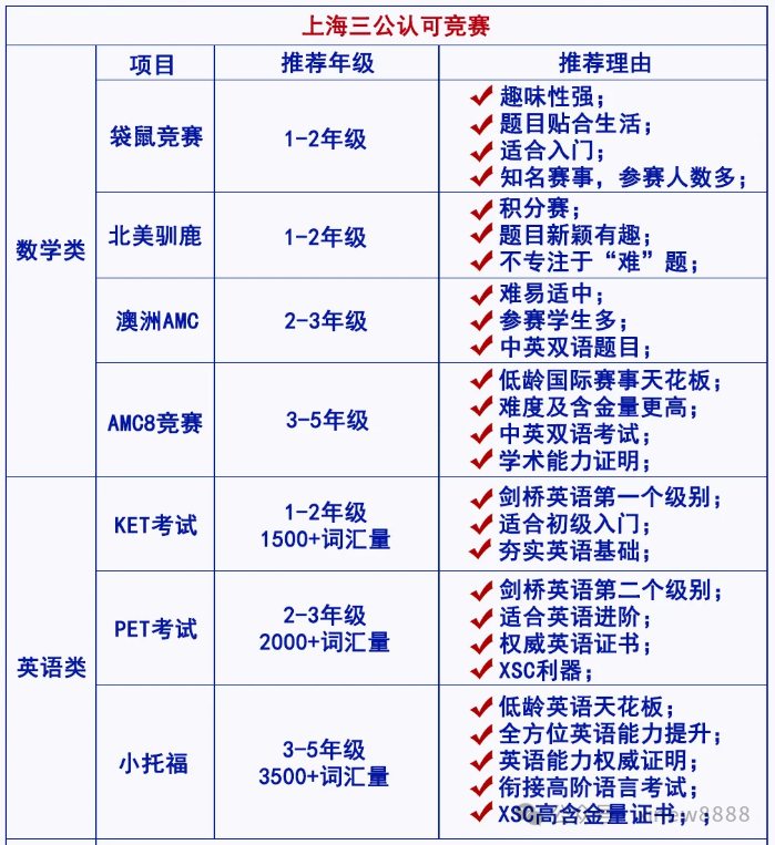 上海三公备考都认可哪些竞赛呢？上海三公学校G1-G5详细备考规划奉上！