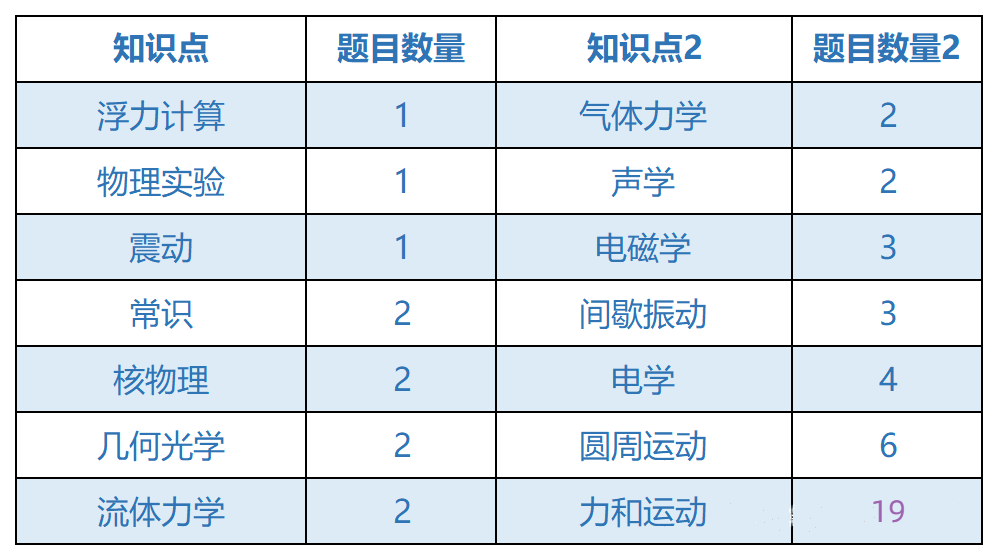 新鲜出炉！2024年BPHO真题答案解析/分数线/查分流程/考情分析