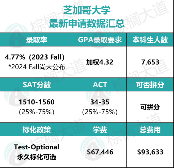 7所开放ED2申请的美本Top 30！JHU、芝大、NYU都在，想冲刺看准它们……