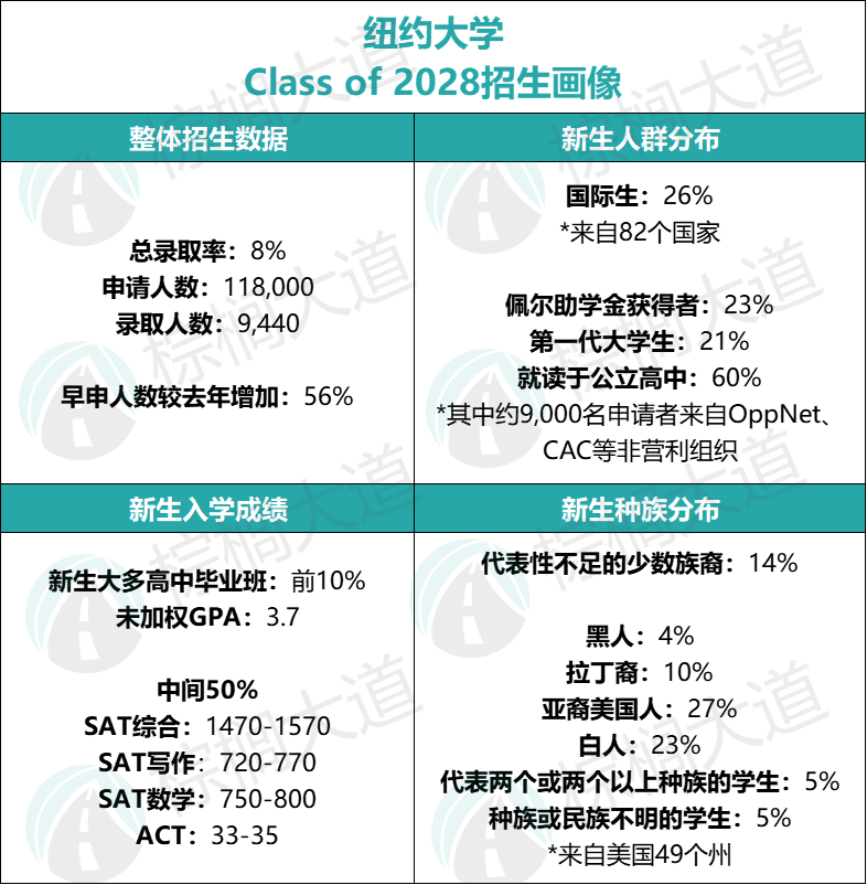 7所开放ED2申请的美本Top 30！JHU、芝大、NYU都在，想冲刺看准它们……