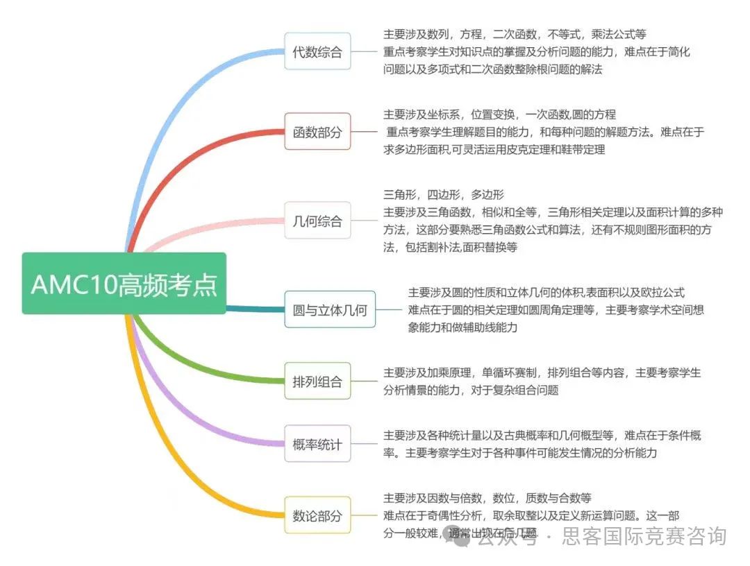 AMC12比AMC10难多少？十年级参加AMC10还是AMC10？附AMC10/12知识点