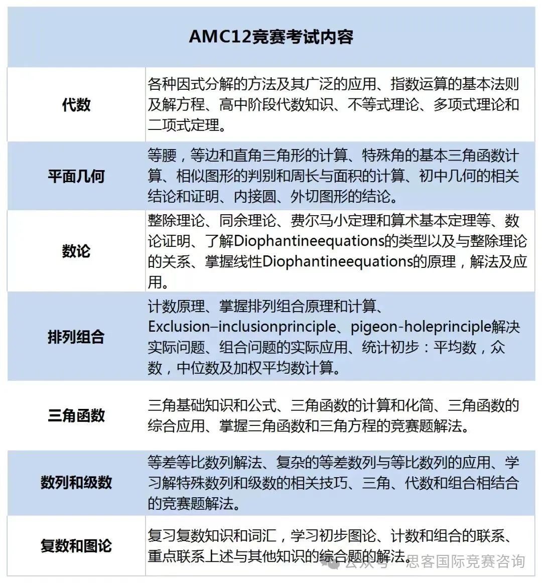 AMC12比AMC10难多少？十年级参加AMC10还是AMC10？附AMC10/12知识点