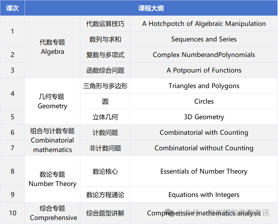 2024年AMC12A卷考试难度暴增？AMC12A卷究竟考哪些知识点较多？