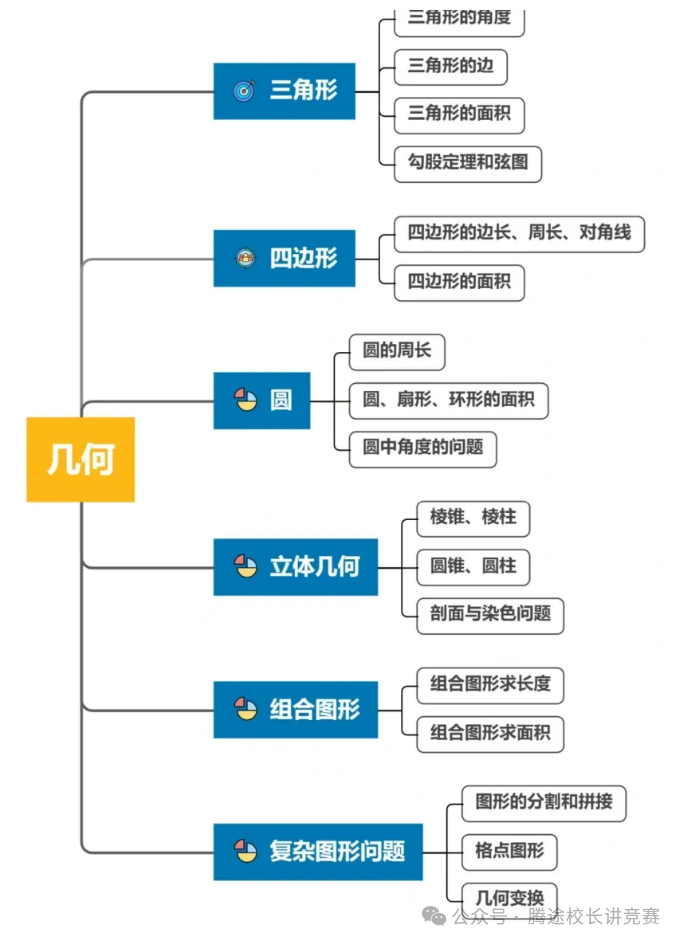 【干货】数学圈“顶流”AMC8竞赛高频考点/易错点大汇总，看这篇就够了！！！附历年真题和备考课程