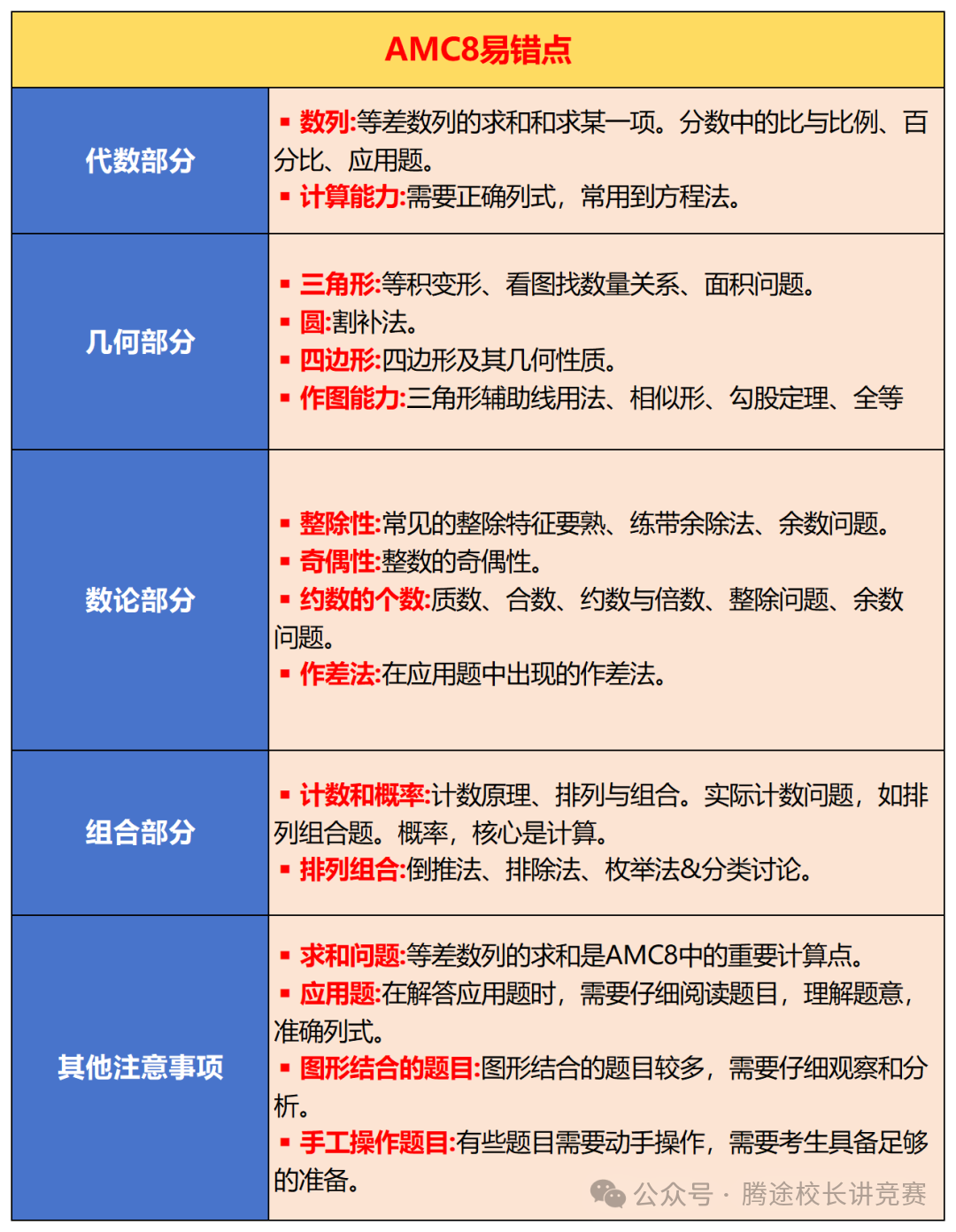 【干货】数学圈“顶流”AMC8竞赛高频考点/易错点大汇总，看这篇就够了！！！附历年真题和备考课程