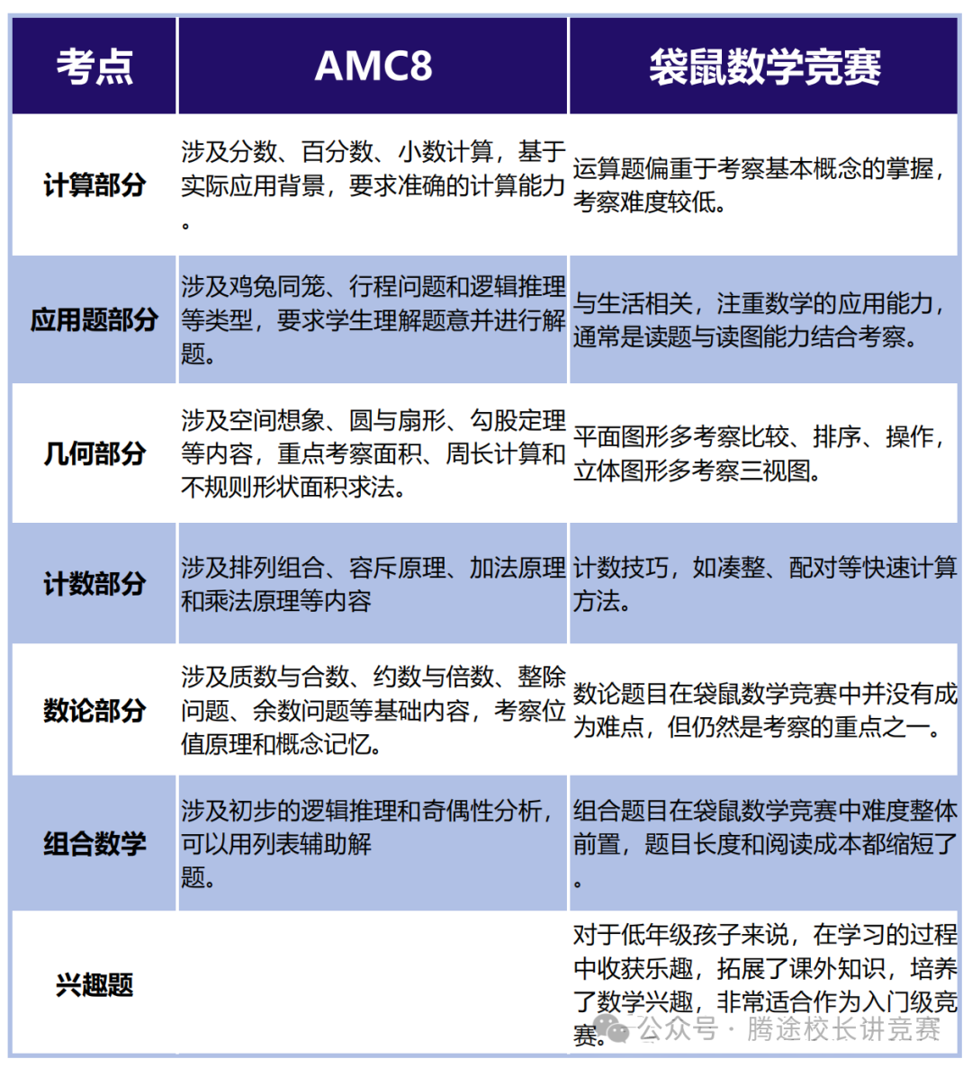 【注意】袋鼠数学到什么程度可以考AMC8?袋鼠数学金奖得主不会告诉你！！！附历年真题