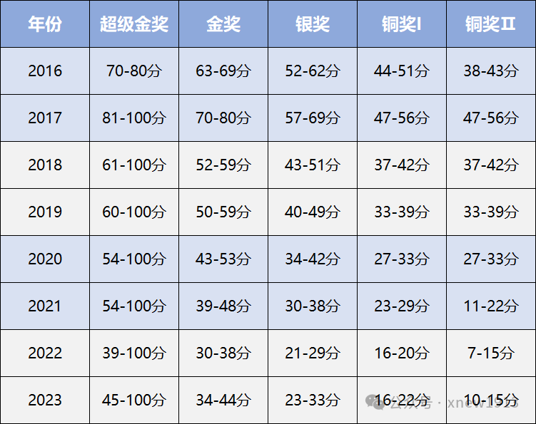 2024年BPHO怎么这么难？今年考多少分能拿奖？BPHO最新考情分析出炉！