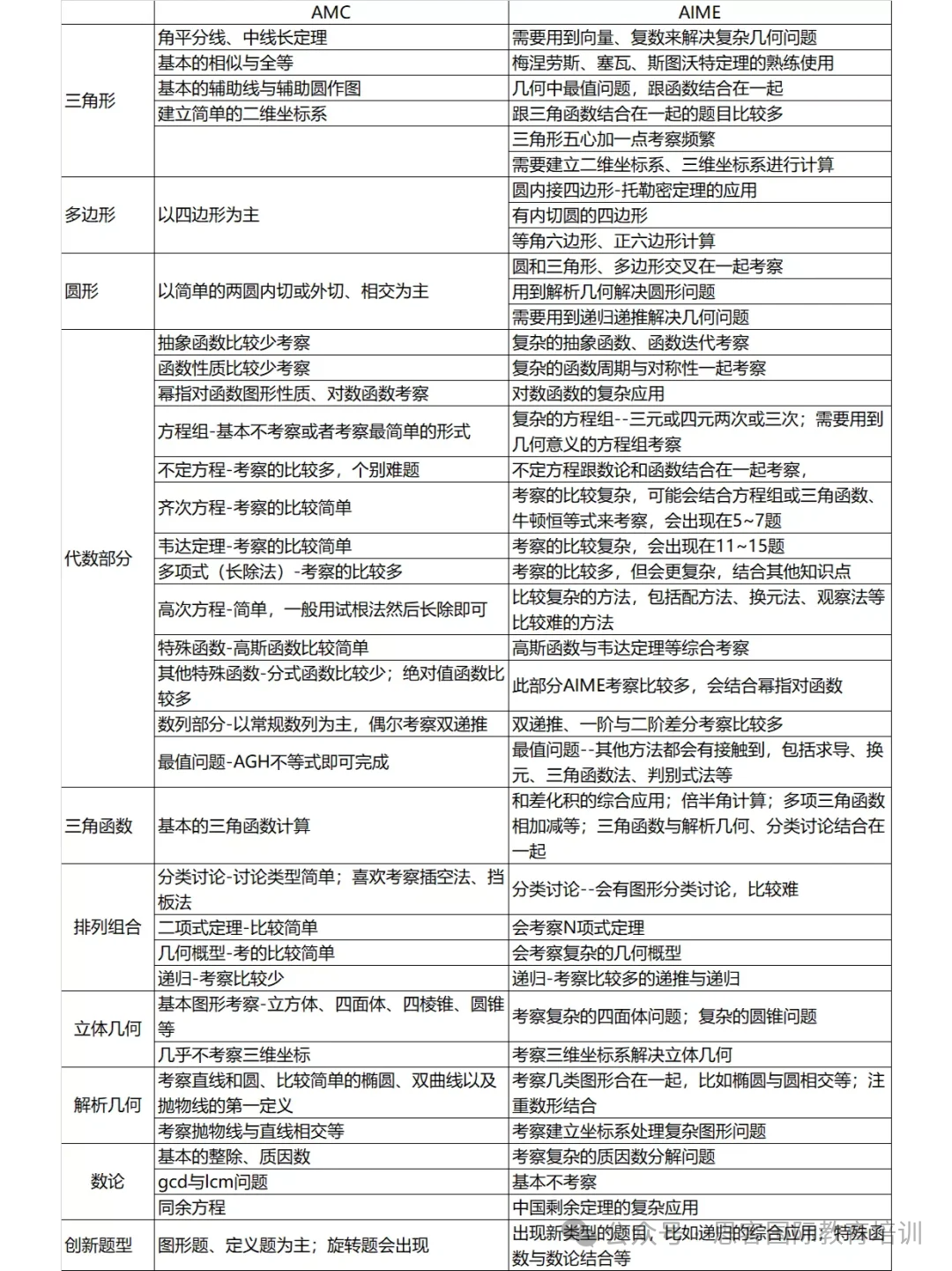 AIME数学竞赛是什么?考试时间|考试内容|备考方法！