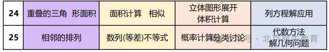 5个步骤教你逐个击破AMC8考试难题：1-25题分梯度走，轻松拿下amc8竞赛前1%！