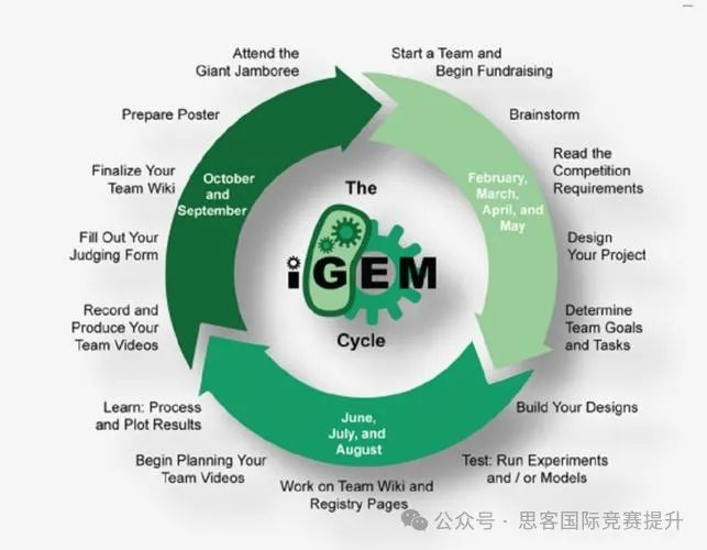 iGEM金银铜奖项是如何评判的？iGEM人均获奖的竞赛还有含金量吗？