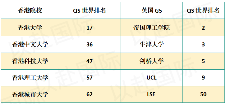 香港前三VS英国G5 到底该去哪里？