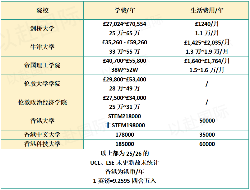 香港前三VS英国G5 到底该去哪里？