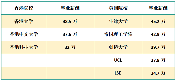 香港前三VS英国G5 到底该去哪里？