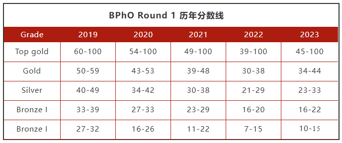 2024BPhO竞赛分数线/查分步骤/出分时间