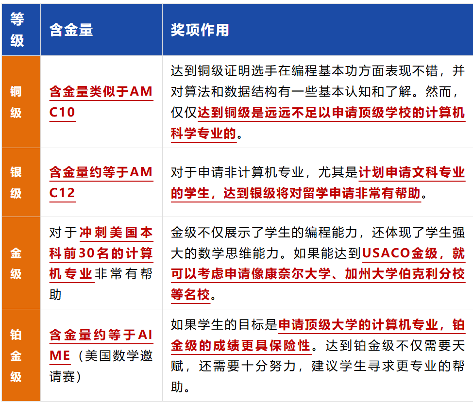 2024-2025赛季USACO竞赛报名及考试流程详解！USACO线上培训小班1v1介绍