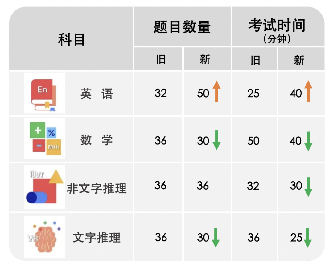 中国学生什么时候开始准备ISEB Pre-test最合适？