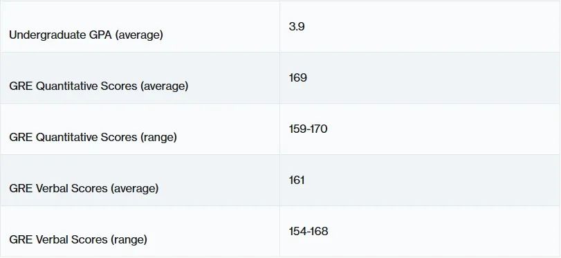 哥大商学院24录取数据出炉！三大王牌项目申请人数暴涨，平均GPA3.8起……