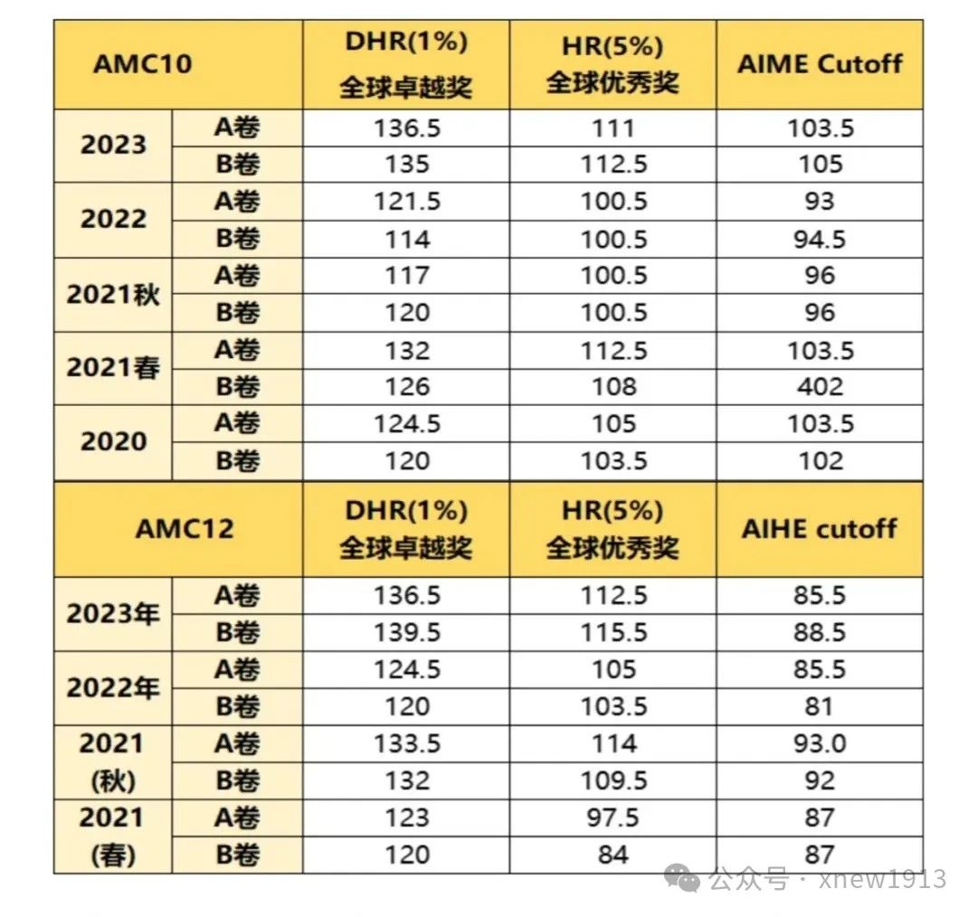 2024年AMC10/12分数线？答对多少分能晋级AIME？没考好A卷怎么冲刺B卷呢？