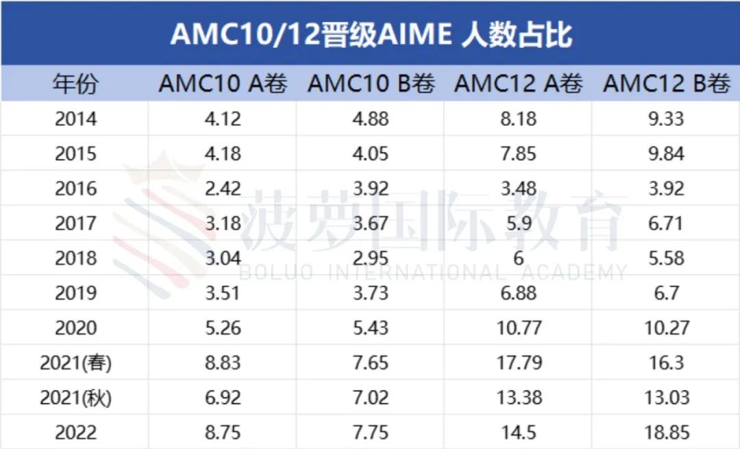 AMC10/12分数线整理！DHR/HR奖需要做对多少题？晋级AIME人数占比？