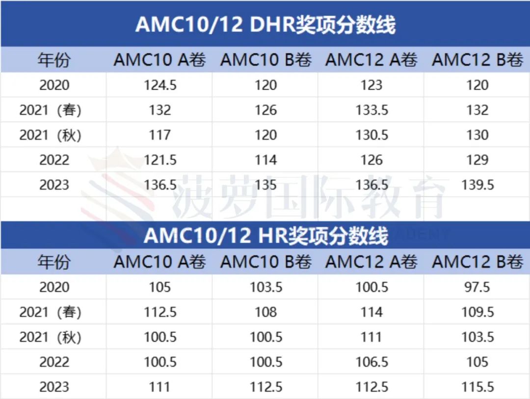 AMC10/12分数线整理！DHR/HR奖需要做对多少题？晋级AIME人数占比？