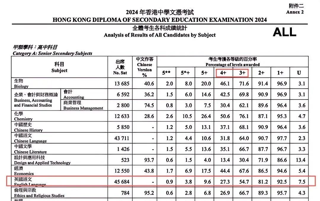 考试资讯|DSE英文考试难度大剖析：3分=雅思6.35分！