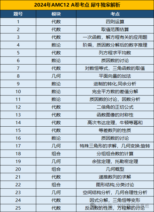 AIME分数线要降？2024年amc10/12 a卷解析来了！附amc10/12竞赛真题+答案下载