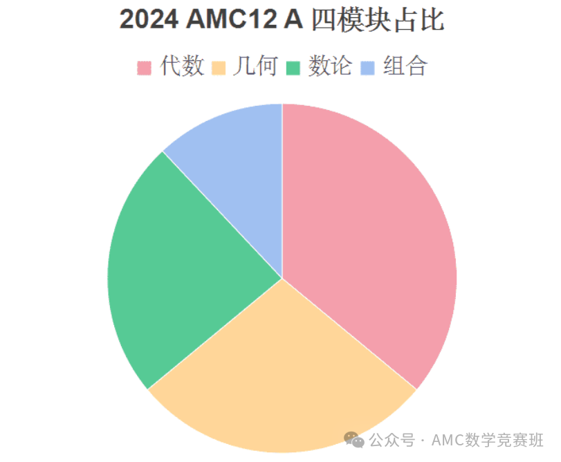 AIME分数线要降？2024年amc10/12 a卷解析来了！附amc10/12竞赛真题+答案下载