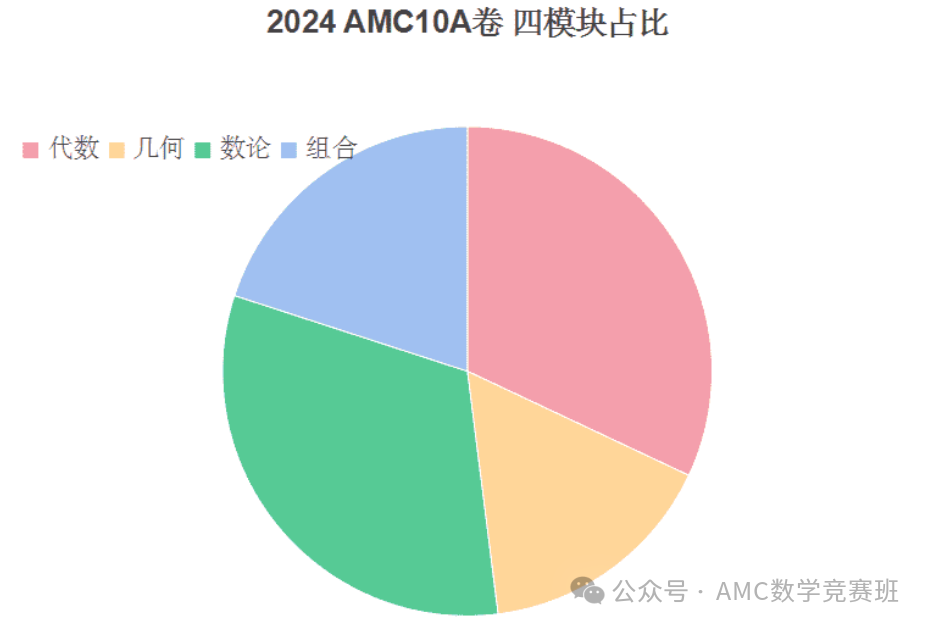 AIME分数线要降？2024年amc10/12 a卷解析来了！附amc10/12竞赛真题+答案下载