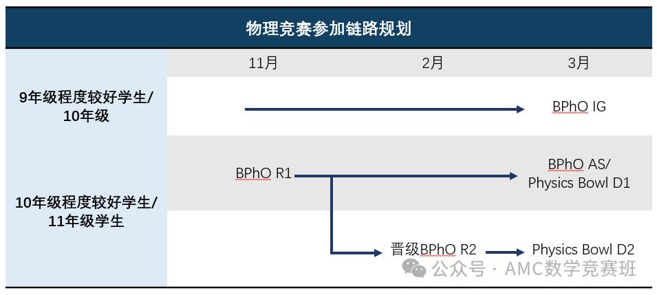 Physics Bowl物理碗与BPhO竞赛哪个难？附物理碗竞赛培训课程介绍！