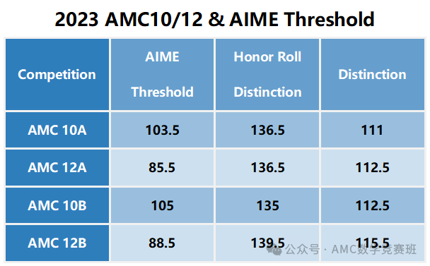 aime数学竞赛时间揭晓！含金量如何？晋级有必要参加吗？