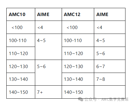 aime数学竞赛时间揭晓！含金量如何？晋级有必要参加吗？